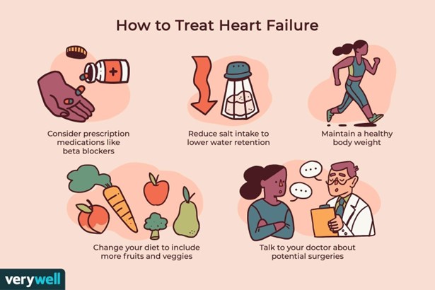 How to Treat Heart Failure