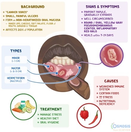 Cancer sores