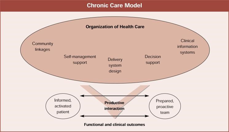 Chronic Care model