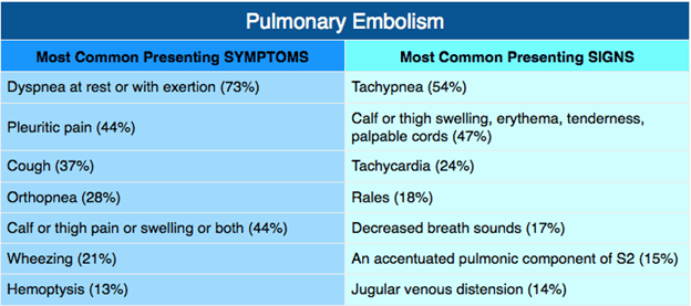 Clinical Manifestations of PE