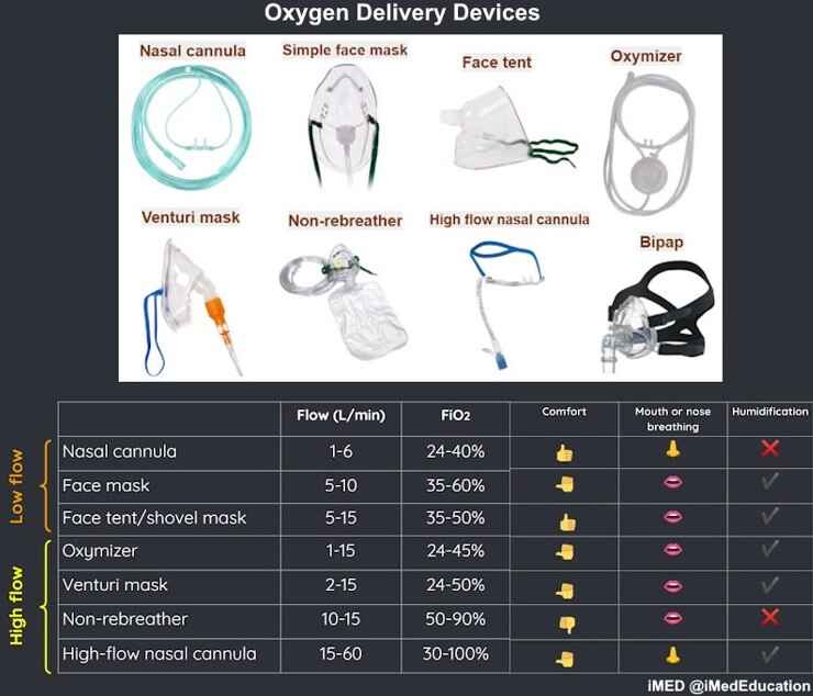 Oxygen Delivery Devices Fundamentals