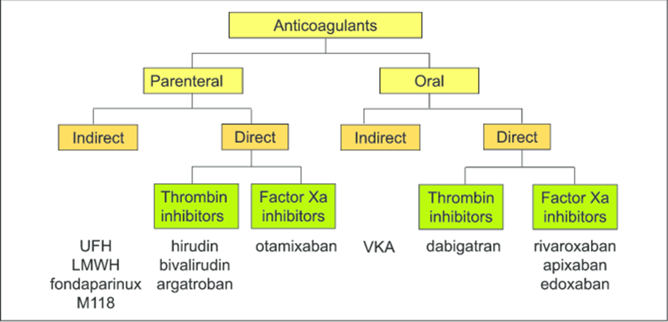 A rational classification of currently available anticoagulants, based... |  Download Scientific Diagram
